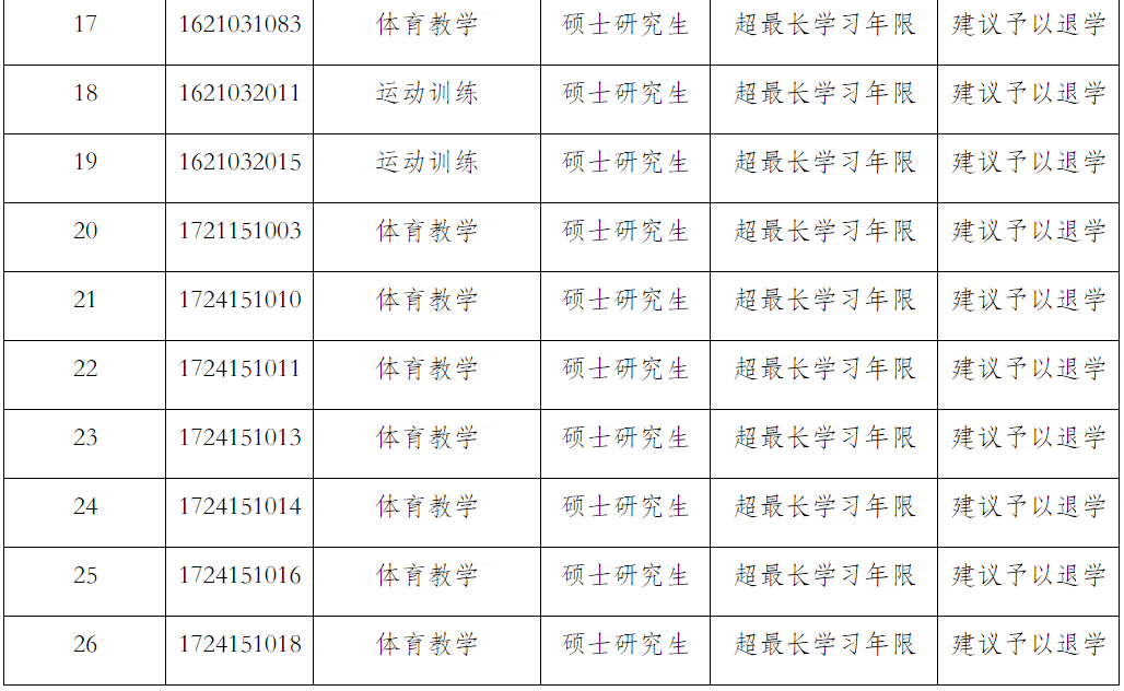 51名碩博研究生擬被退學！又一高校發公示