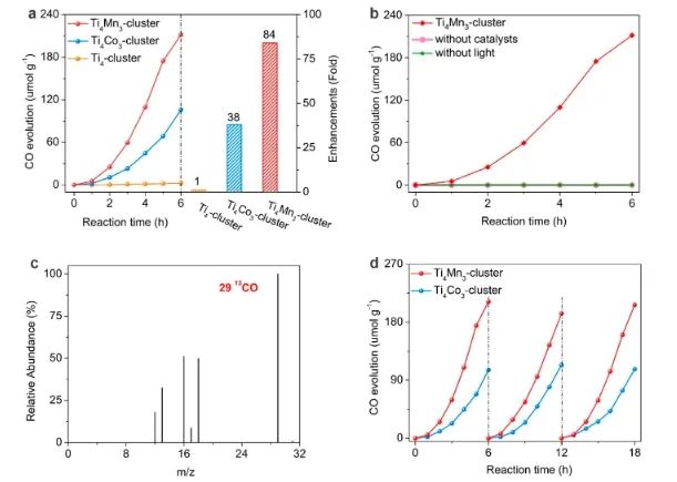 張健/張華彬Nano Letters：構建仿生聚氧鈦團簇，顯著增強太陽能驅動的CO2還原