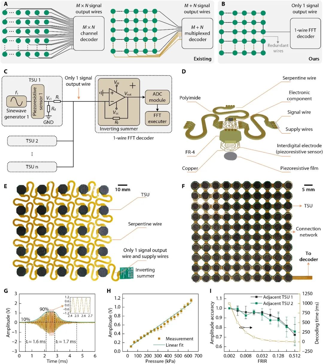 港科大楊征保團隊Science子刊：單線可重構(gòu)抗破壞傳感器陣列設(shè)計