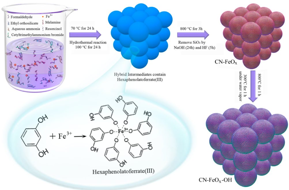 ACS Catal.：羥基調(diào)制的局部配位環(huán)境改善 C-N-FeOx 析氧活性及穩(wěn)定性