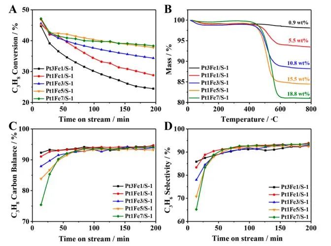 大工/港中大ACS Catal.: CO2消除非選擇性Fe(0)相，促進PtFe雙金屬催化劑上丙烷脫氫