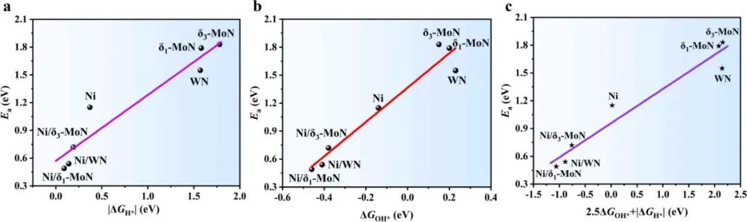 【純計算】Surf. Interfaces：鎳與過渡金屬氮氧化氫電氧化界面結構的設計
