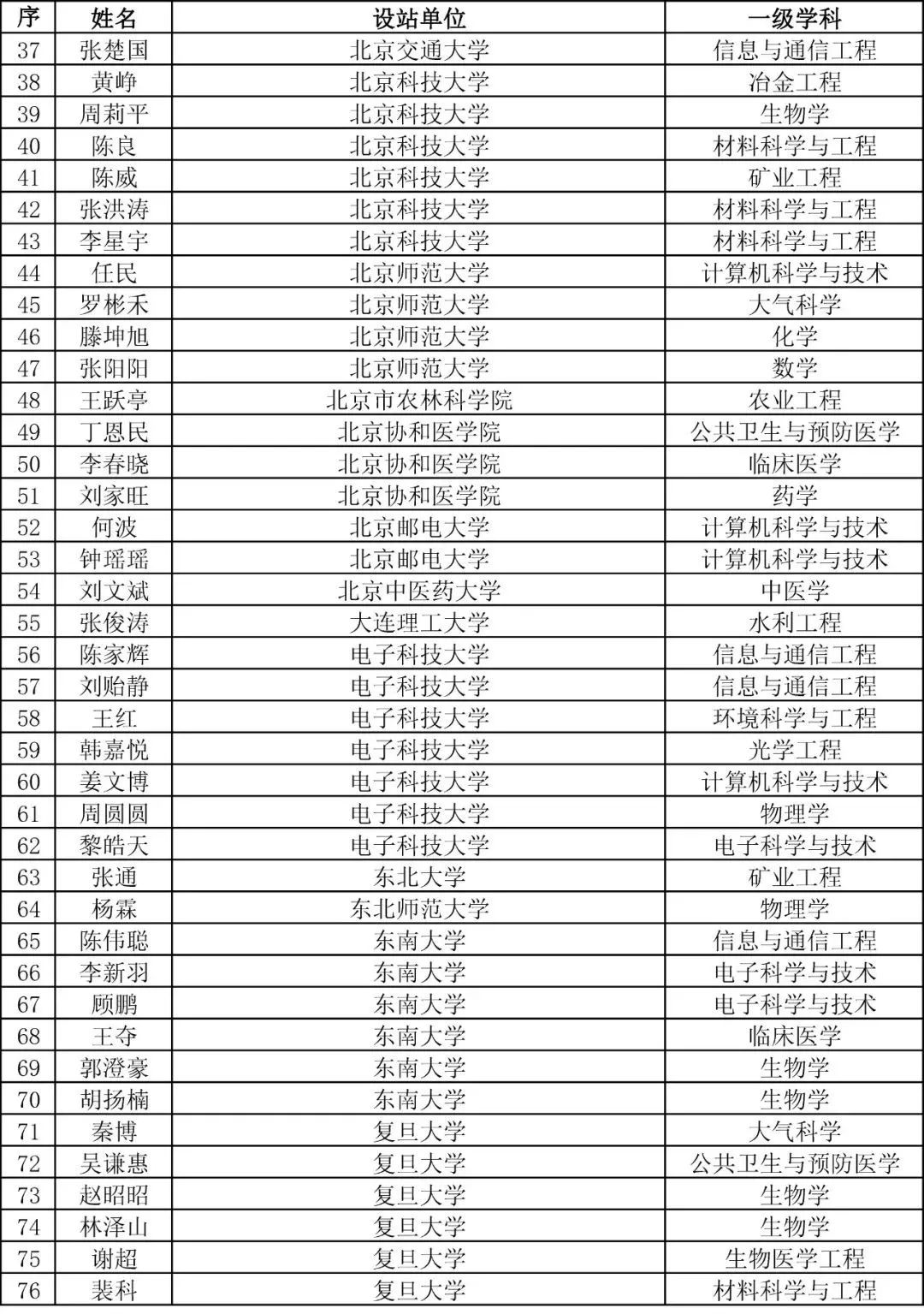 重磅！2023年度博新計劃擬資助人員公示！