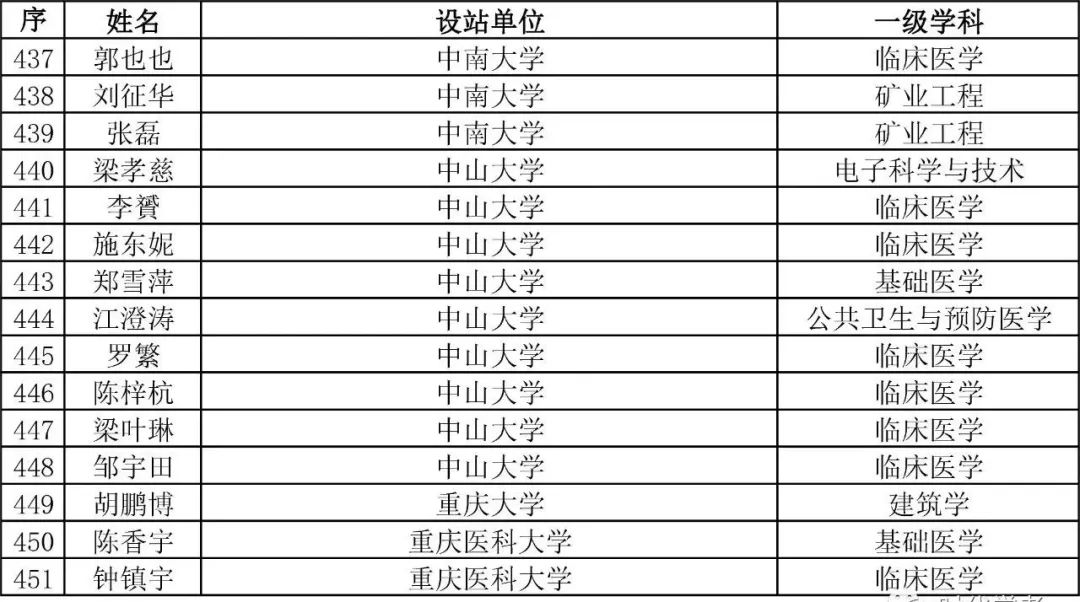 重磅！2023年度博新計劃擬資助人員公示！