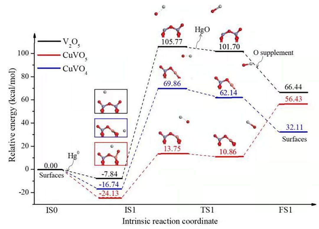 【MS計算解讀】Fuel：DFT深入分析銅和釩對Cu-SCR催化劑Hg0去除的協(xié)同作用