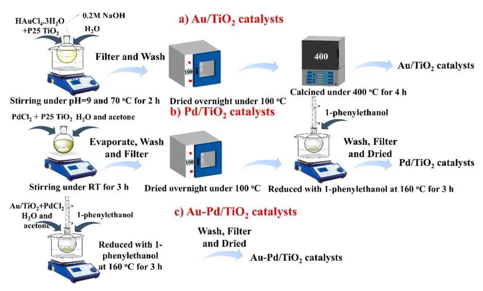 ACS Catalysis：選擇性近100%！Au-Pd/TiO2助力脂肪酸脫羧反應