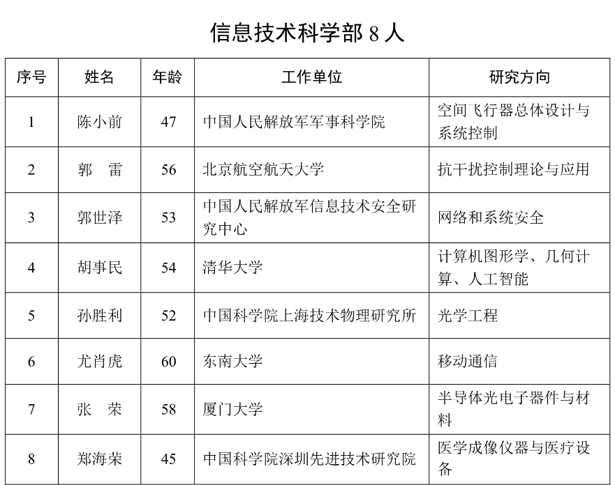 重磅公布！2023年兩院院士增選名單