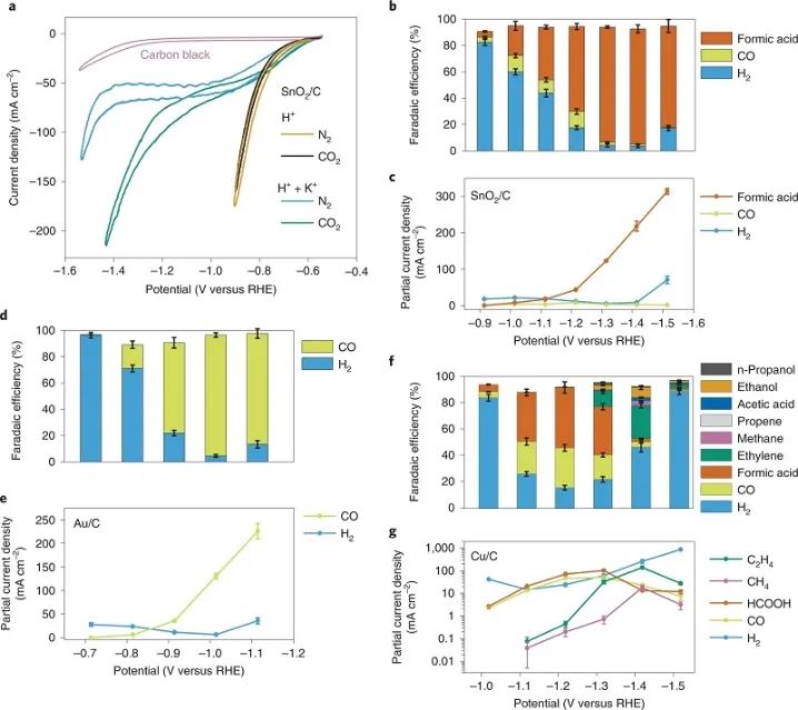 胡喜樂(lè)Nature Catalysis：FE達(dá)到90%！在強(qiáng)酸性介質(zhì)中電還原CO2