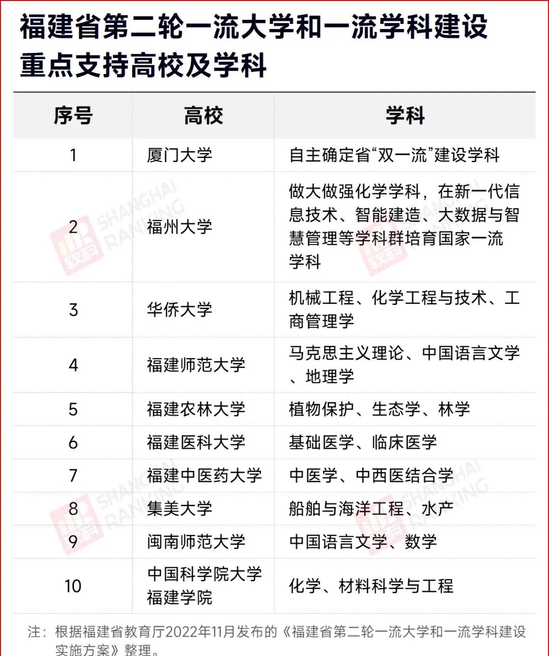 名單確定！這些大學(xué)，沖擊“雙一流”
