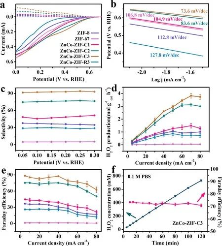 【DFT+實驗】JACS：晶體工程使鈷基金屬有機骨架成為制備H2O2的高性能電催化劑