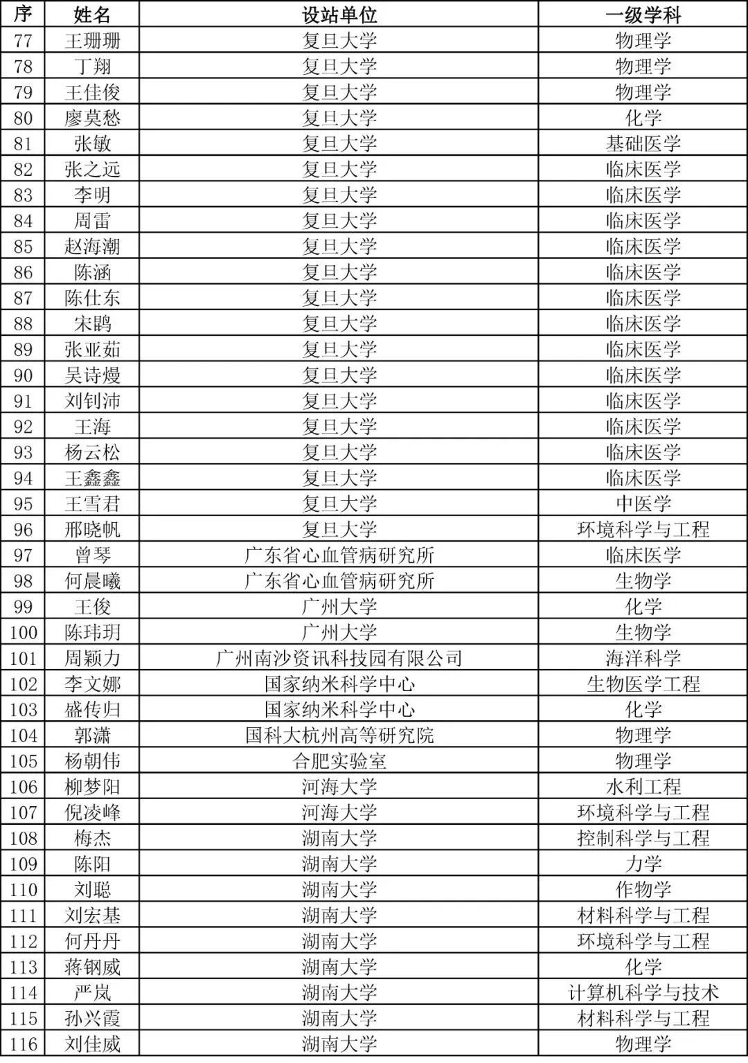 重磅！2023年度博新計劃擬資助人員公示！