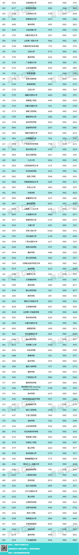 重磅！又一大學(xué)排名，公布！