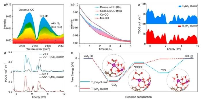 張健/張華彬Nano Letters：構建仿生聚氧鈦團簇，顯著增強太陽能驅動的CO2還原