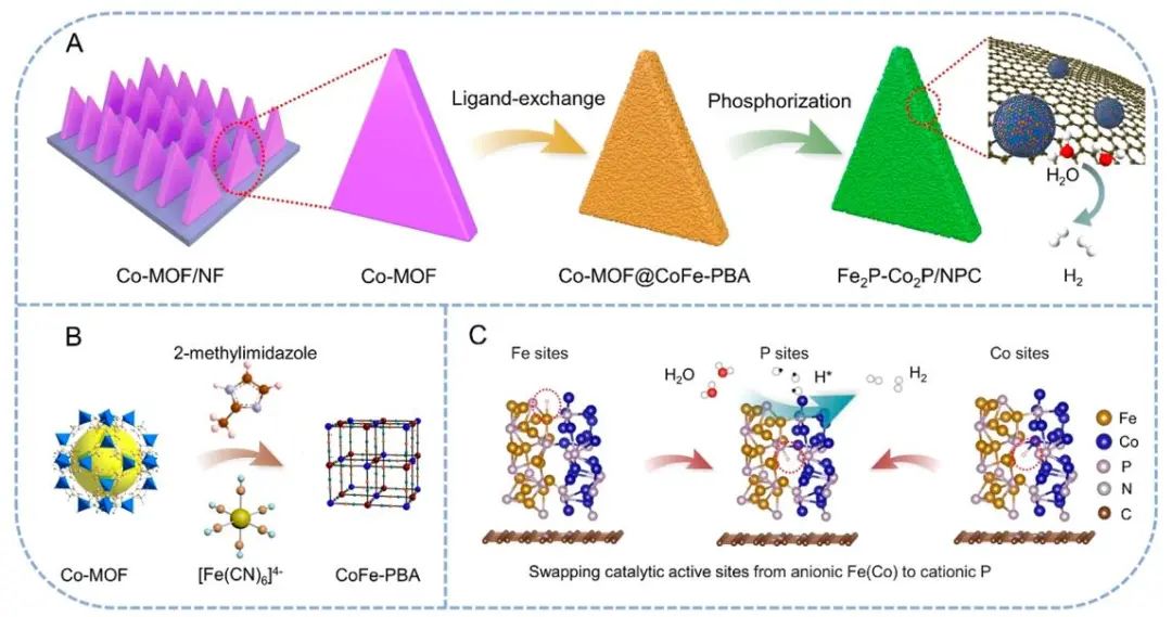 云南大學ACS Nano：Fe2P-Co2P/NPC助力高效耐用的AEMWE！