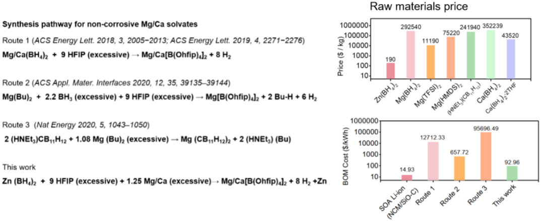 【DFT+實驗】浙大陸盈盈/李思遠Nature Energy：鎂鈣有機硼酸鹽合成新策略