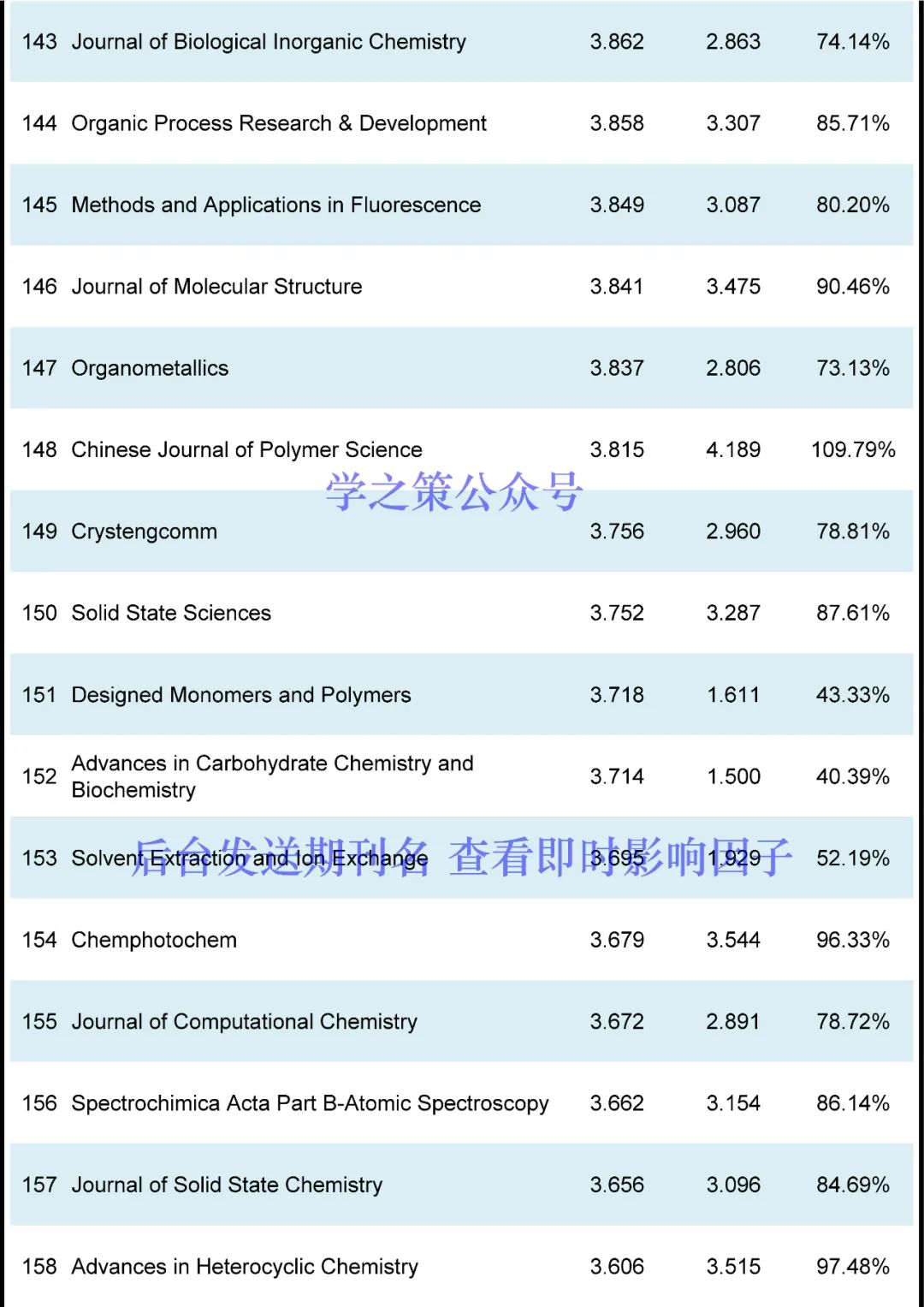 IF最高72.087！化學期刊最新即時IF發布！