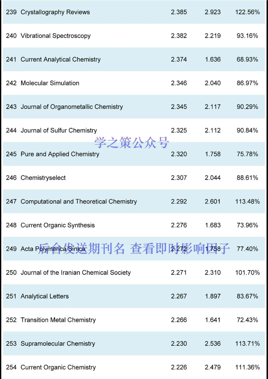 IF最高72.087！化學期刊最新即時IF發布！