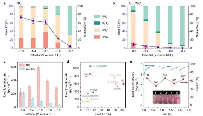 北大/電子科大Nature子刊：NC催化劑觸發(fā)NO3?和CO2順序還原，實(shí)現(xiàn)選擇性尿素電合成