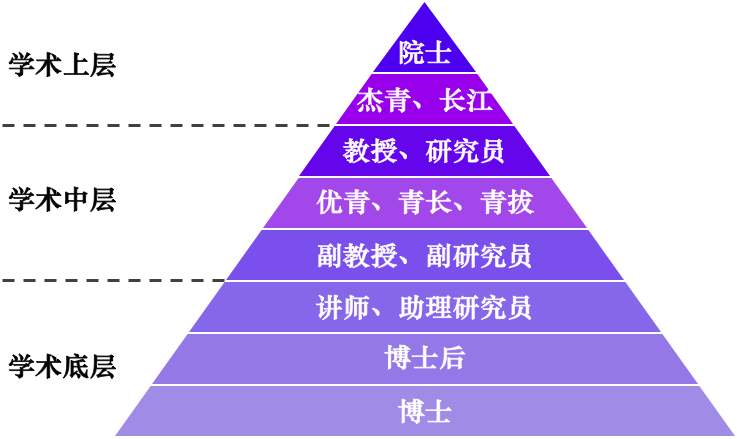 如何把導師培養成杰青......