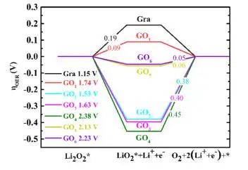 【純計算】J. Phys. Chem. C.：第一性原理研究石墨烯氧化程度對過氧化鋰析氧反應的影響
