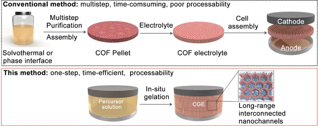 【DFT+實驗】最新JACS：原位COF凝膠電解質助力高倍率鋰金屬電池！