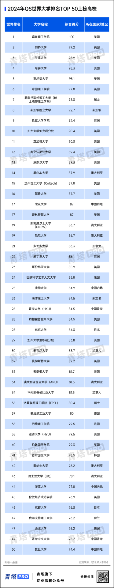 重磅！2024QS世界大學(xué)排名公布！