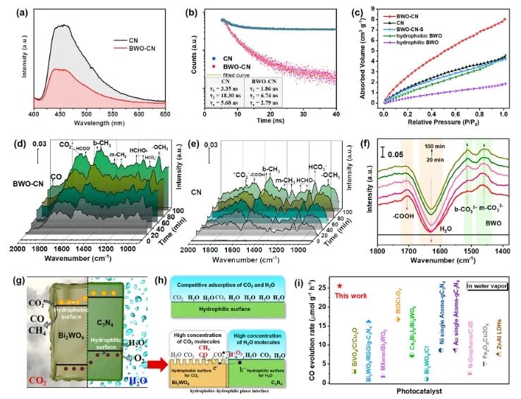 華南理工大學ACS Catalysis： 構建疏水-親水雙相異質結，有效促進光催化CO2還原