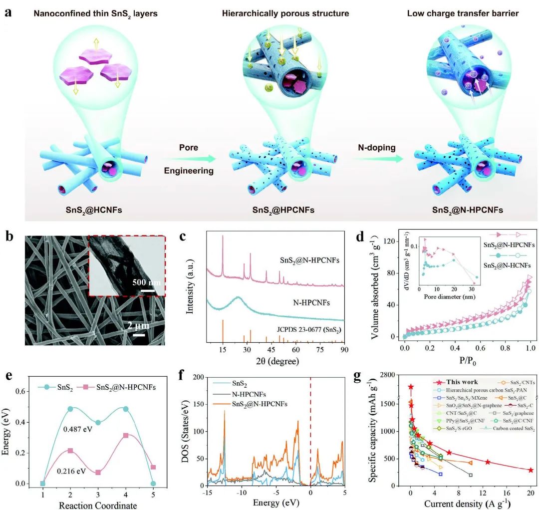 ?南通大學/港城大Adv. Sci.：快充纖維基電極，20C循環(huán)10000次！