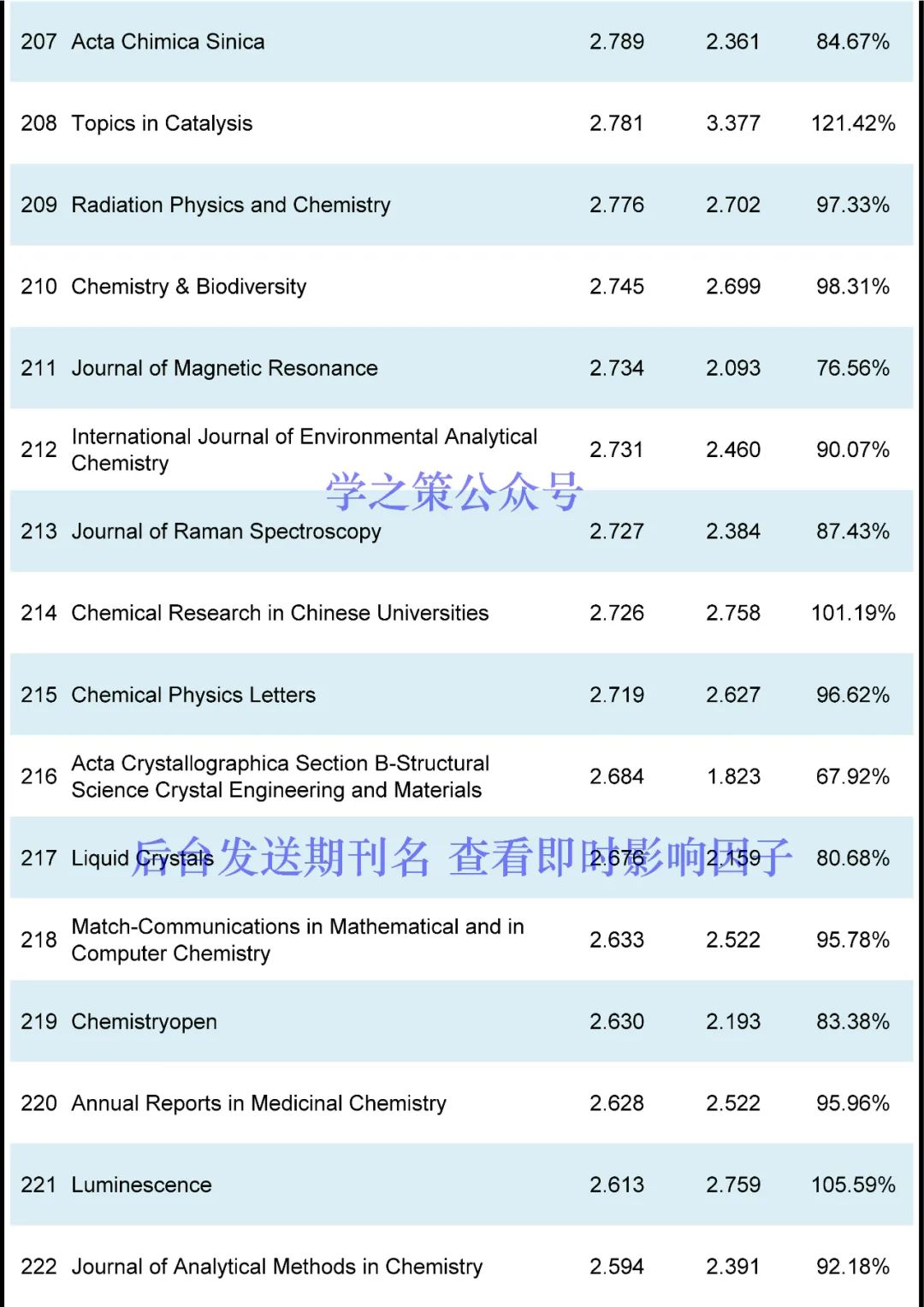 IF最高72.087！化學期刊最新即時IF發布！