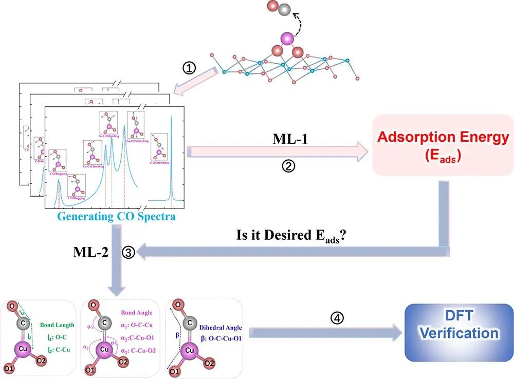 【CP2K+機器學習】純計算-JACS：基于光譜描述符由AI生成催化結構
