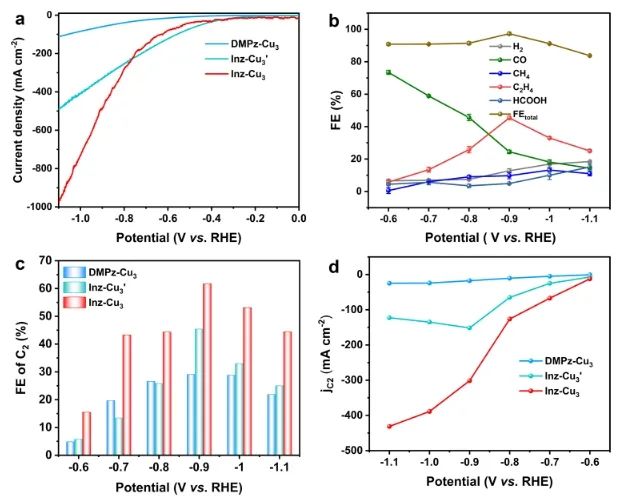 劉江/蘭亞乾ACS Catalysis：三核銅簇催化劑的對稱性轉化，助力酸性電解質中合成C2產物