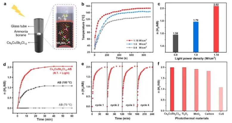 黃瀚林/鄒志剛/王雪嬌ACS Energy Letters：構(gòu)建窄帶隙Cs4CuSb2Cl12，實(shí)現(xiàn)全光譜光熱驅(qū)動(dòng)氨硼烷產(chǎn)氫