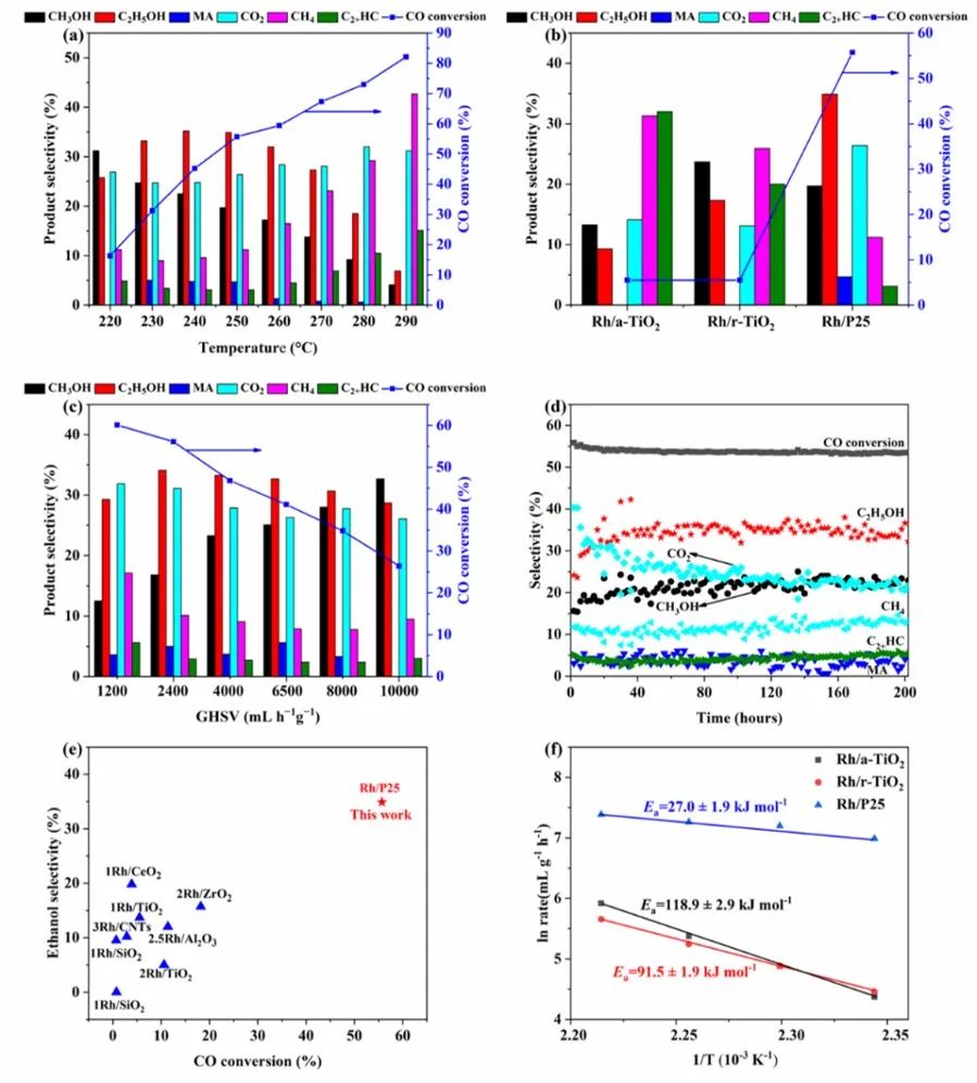 ACS Catalysis：Rh/TiO2催化劑銳鈦礦/金紅石相結合促進合成氣直接轉化制乙醇