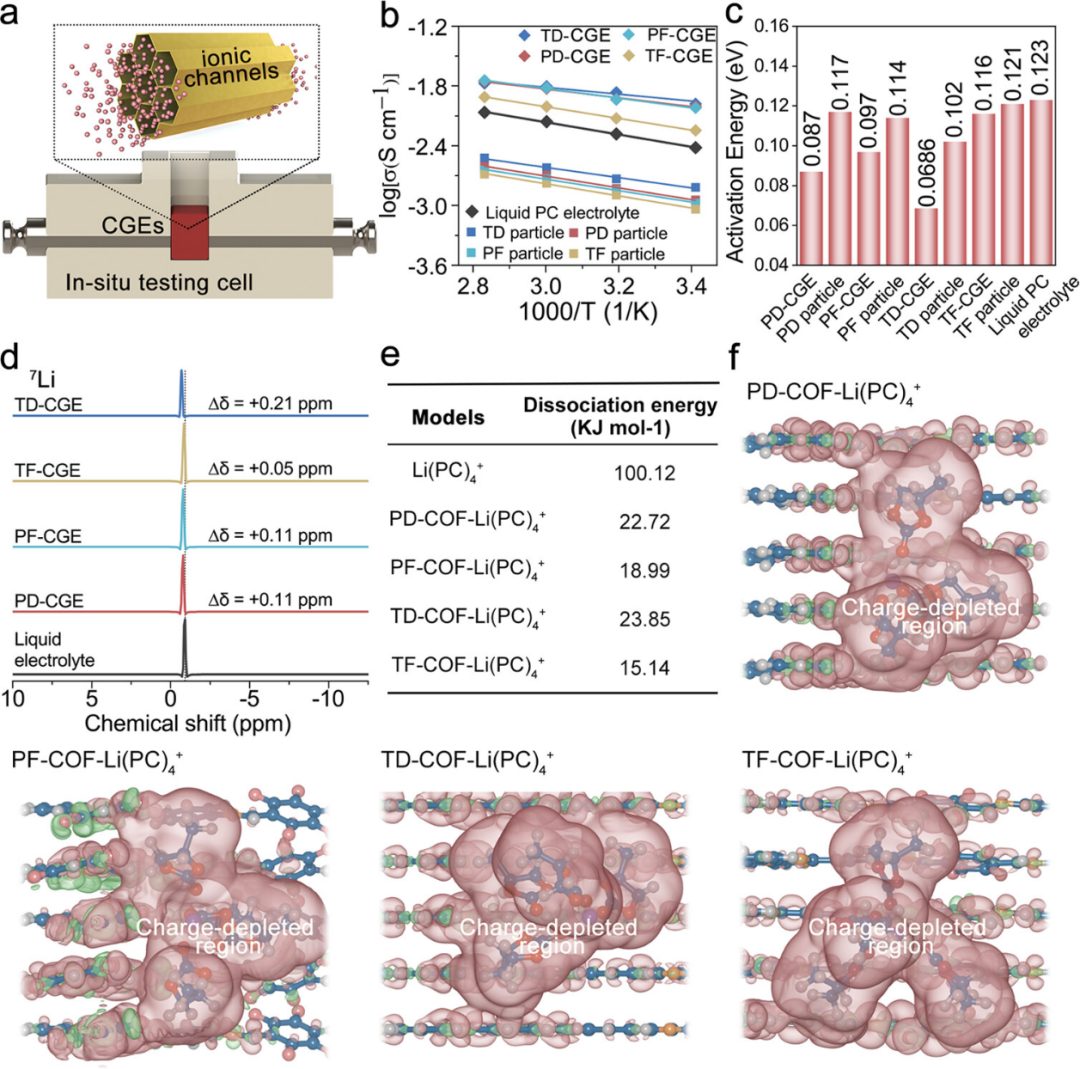 【DFT+實驗】最新JACS：原位COF凝膠電解質助力高倍率鋰金屬電池！