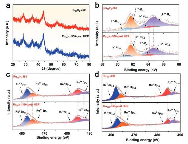 吉林大學Advanced Science：Ir摻雜部分氧化Ru氣凝膠，用于工業級電流下高效穩定堿性析氫