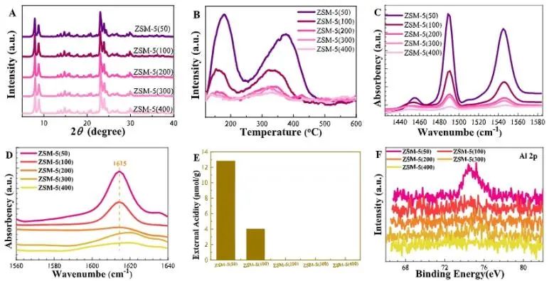 王建國/秦張峰/王森ACS Catalysis：ZnCrOx耦合H-ZSM-5分子篩，用于催化CO2加氫制三甲苯和乙烯