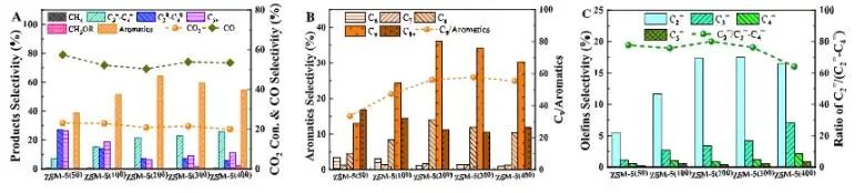 王建國/秦張峰/王森ACS Catalysis：ZnCrOx耦合H-ZSM-5分子篩，用于催化CO2加氫制三甲苯和乙烯