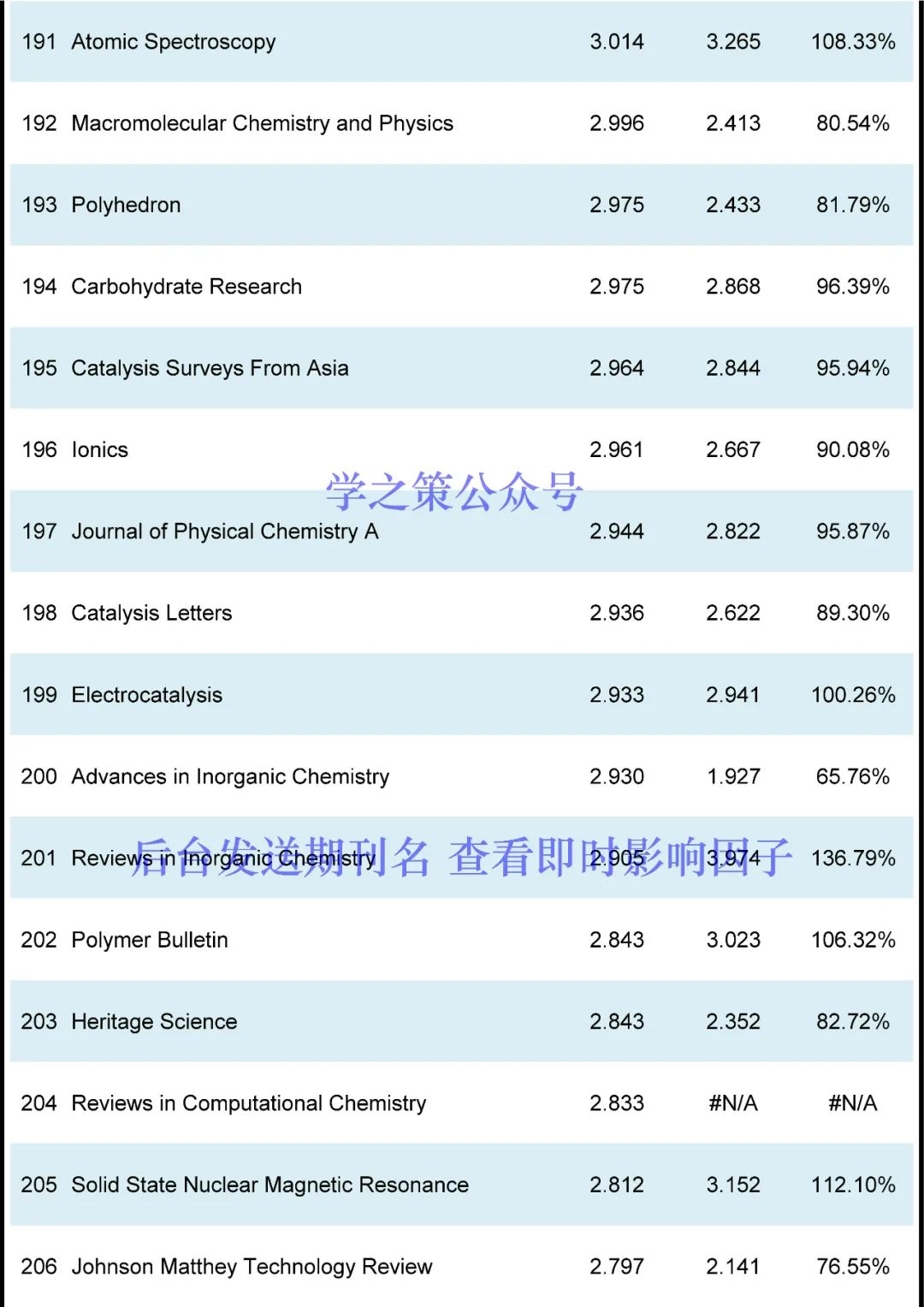 IF最高72.087！化學期刊最新即時IF發布！