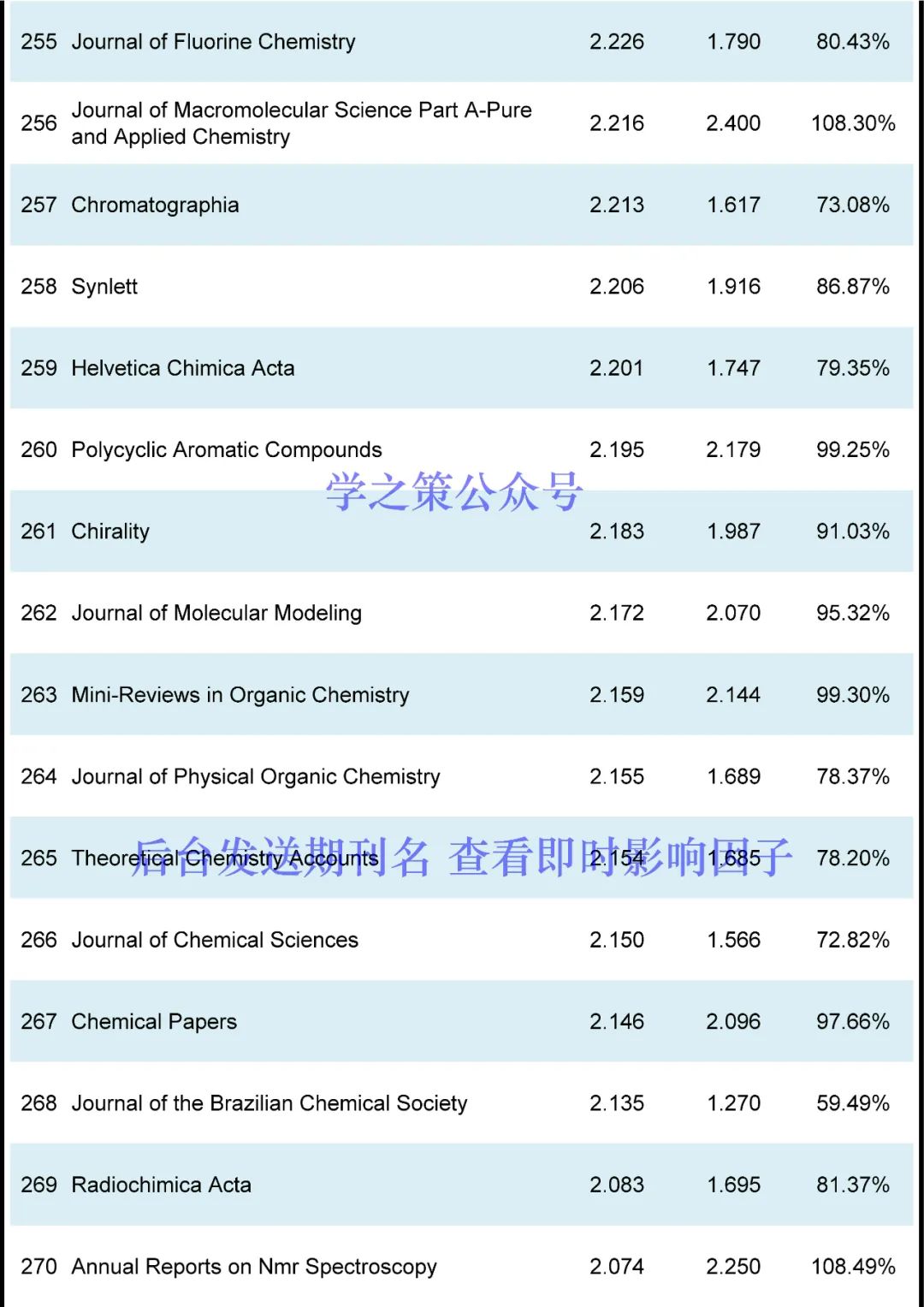 IF最高72.087！化學期刊最新即時IF發布！