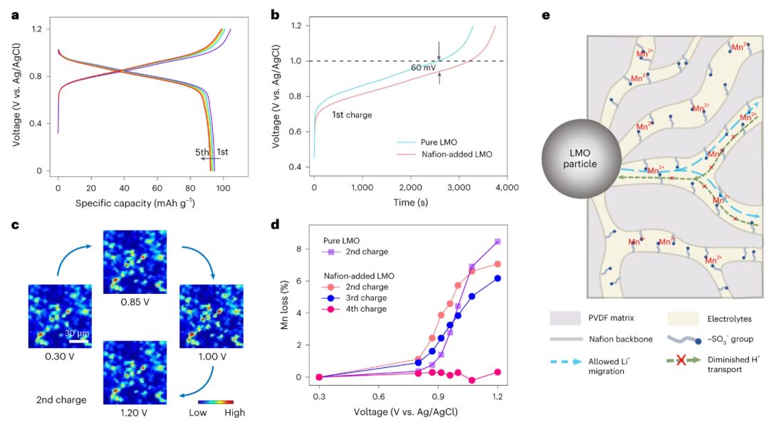 最新Nature Nanotech.：關(guān)注正極材料的降解機制