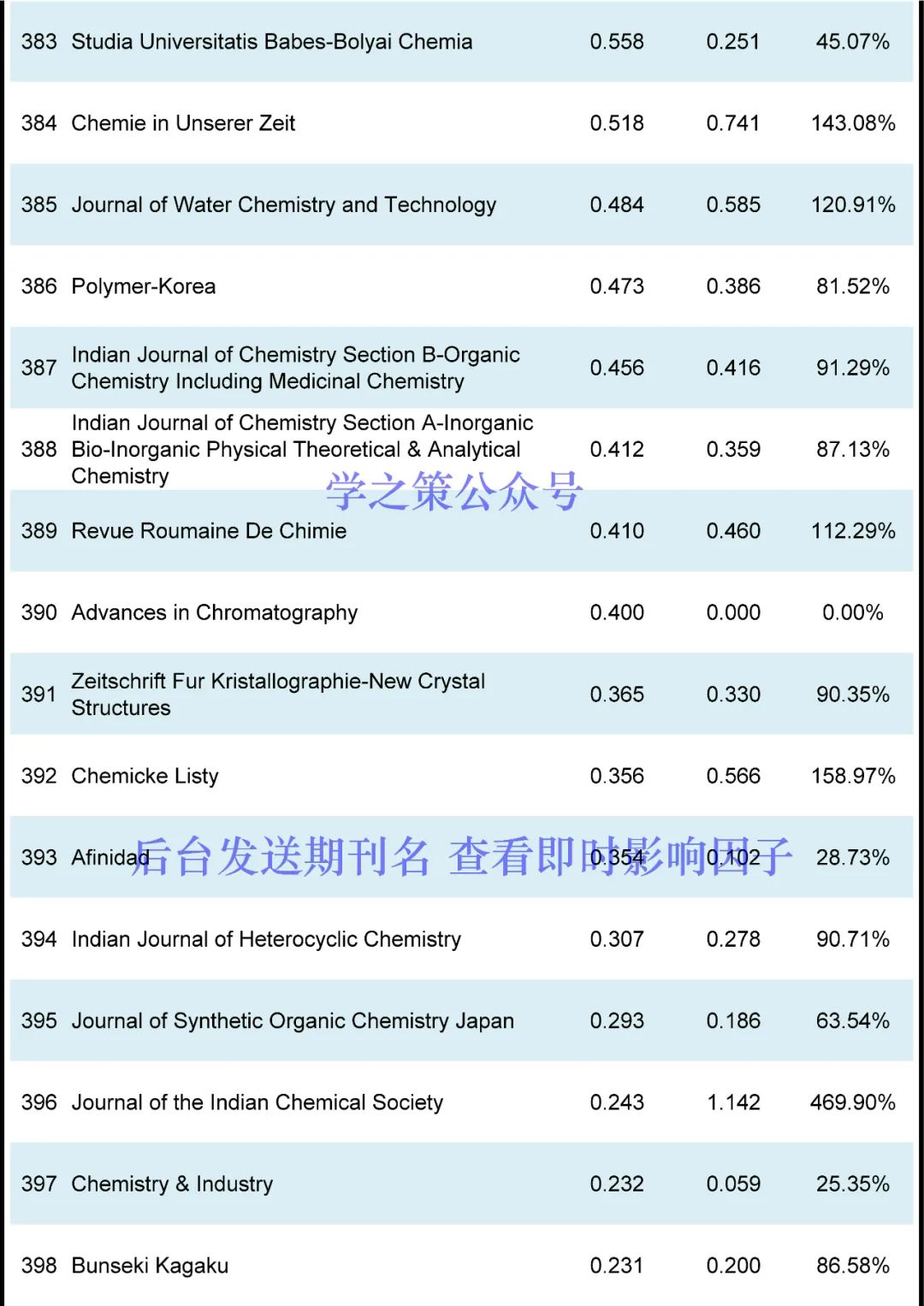 最新！化學(xué)期刊即時(shí)IF！