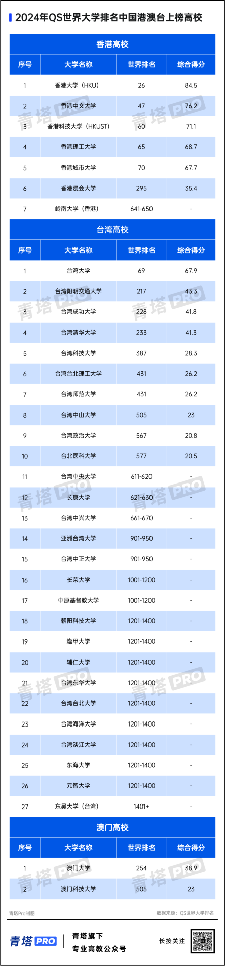 重磅！2024QS世界大學(xué)排名公布！