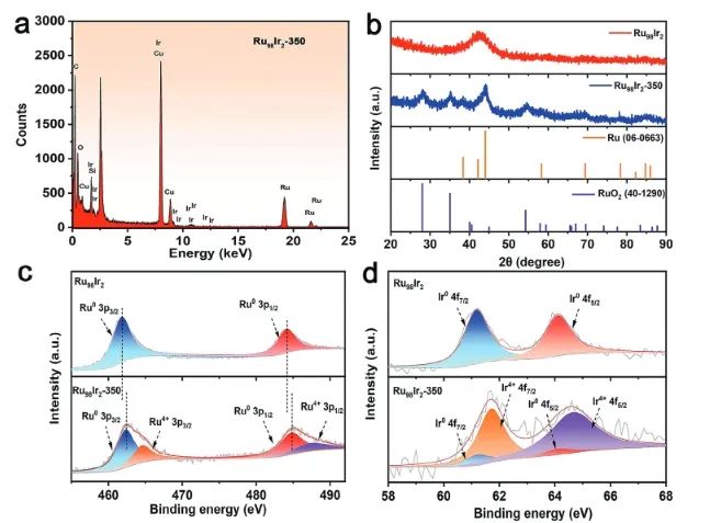 吉林大學Advanced Science：Ir摻雜部分氧化Ru氣凝膠，用于工業級電流下高效穩定堿性析氫