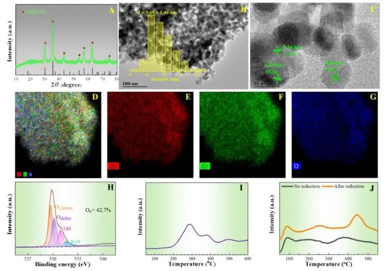王建國/秦張峰/王森ACS Catalysis：ZnCrOx耦合H-ZSM-5分子篩，用于催化CO2加氫制三甲苯和乙烯