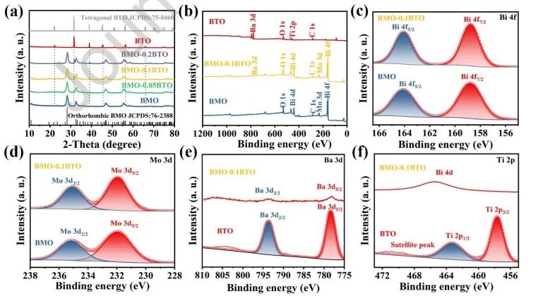 ?馬天翼/馬亞麗/孫曉東Nano Energy：BMO-BTO異質(zhì)結(jié)中內(nèi)建電場起大作用，顯著促進(jìn)壓電催化產(chǎn)H2