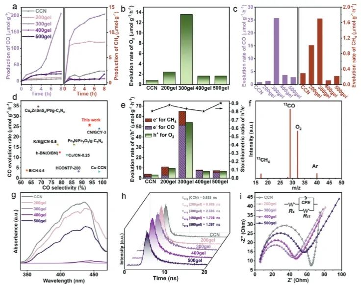 西安交通大學(xué)AFM：高結(jié)晶度CCN氣凝膠中引入-CN基團(tuán)，促進(jìn)CO2的高效光還原