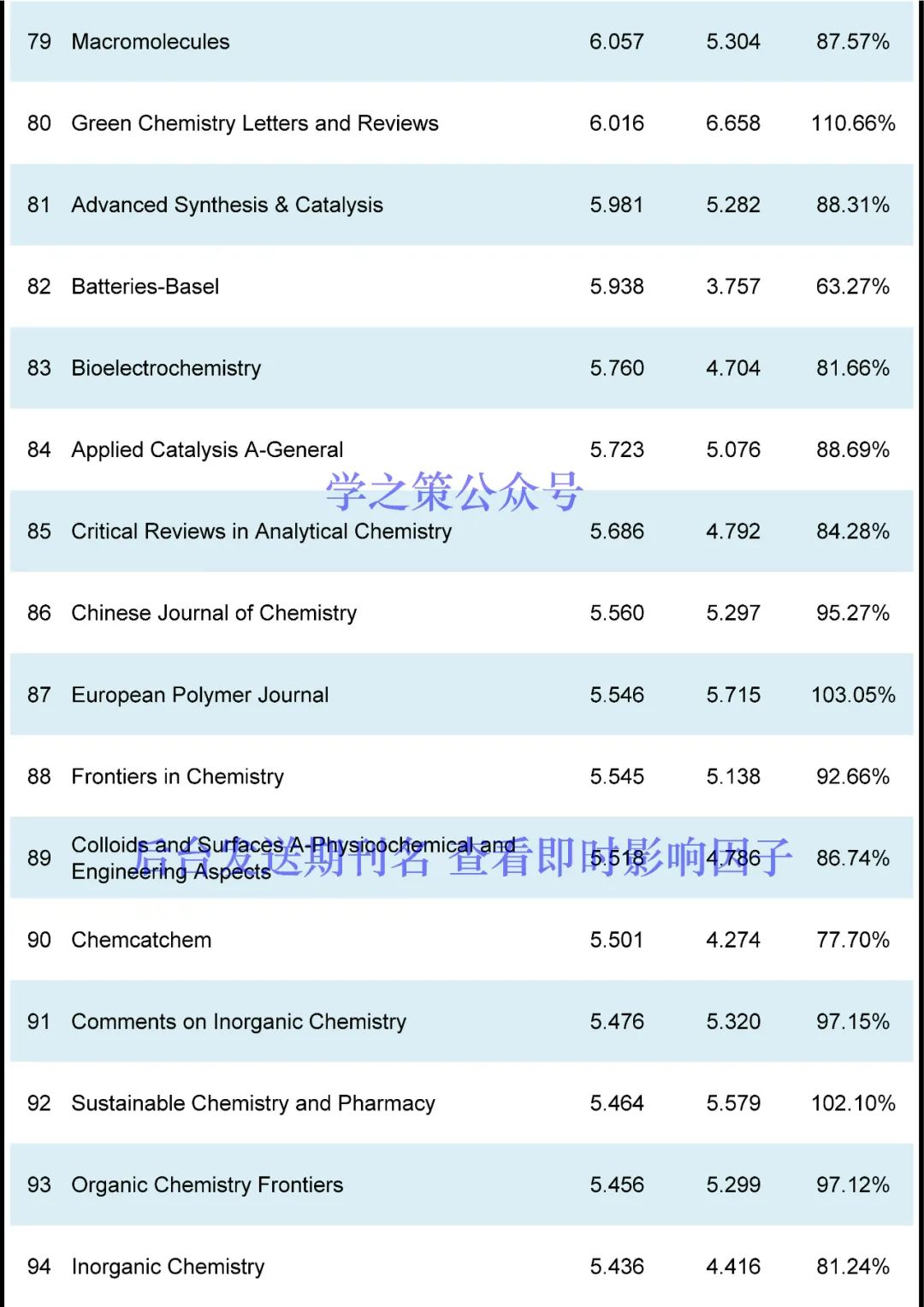 IF最高72.087！化學期刊最新即時IF發布！