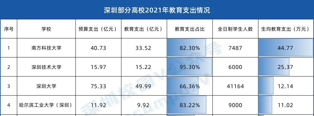 南科大2023級博士生宿舍改為雙人間，碩士生改為四人間？