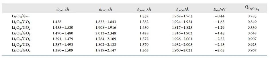 【純計算】J. Phys. Chem. C.：第一性原理研究石墨烯氧化程度對過氧化鋰析氧反應的影響