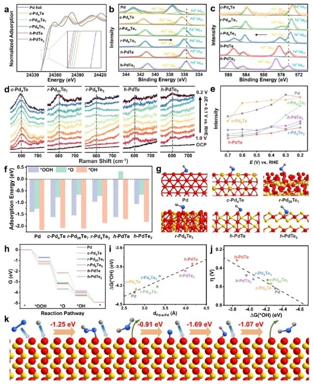 黃小青/邵琪JACS：Pd-Te六方納米片的連續相調控，助力揭示晶相結構-性能的直接關系